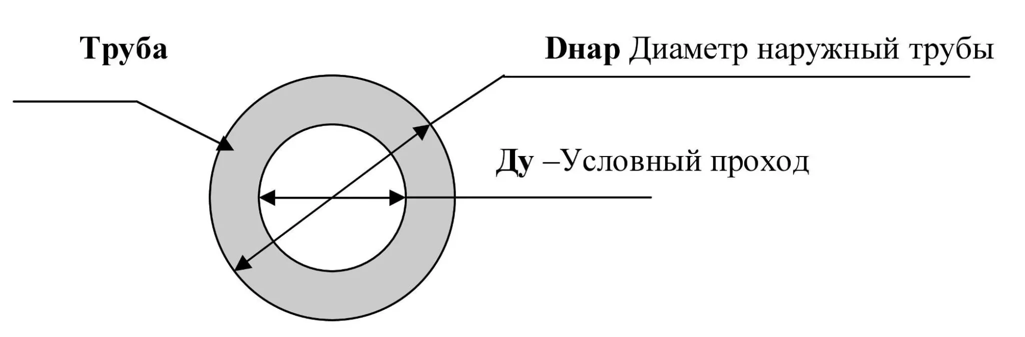 Условный см. Диаметр условного прохода трубы это. Условный проход трубы это внутренний диаметр. Ду диаметр условного прохода. Диаметр трубы схема.